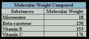 of vegetables and fruit has a molecular weight of 180 whereas water 