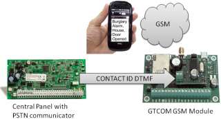 GSM ALARM COMMUNICATOR CONTACT ID TO SMS CONVERTER  
